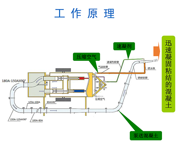 濕噴機(jī)械手，濕噴臺(tái)車工作原理